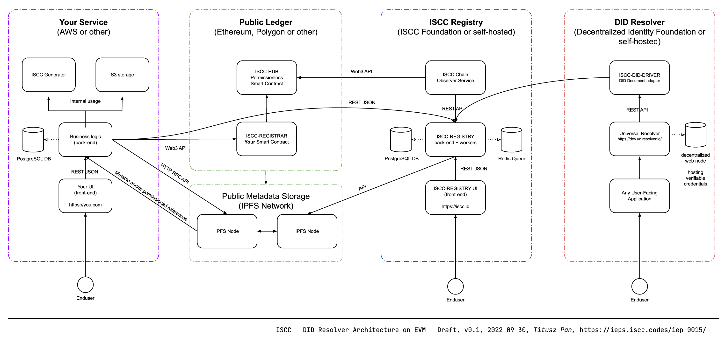 Figure 2 - ISCC DID Architecture